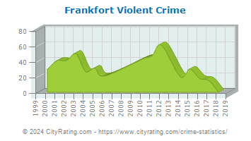 Frankfort Violent Crime
