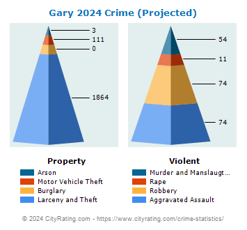 Gary Crime 2024