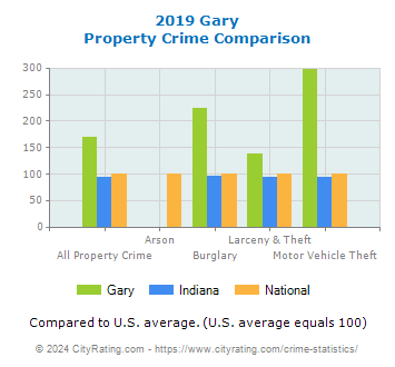 Gary Property Crime vs. State and National Comparison