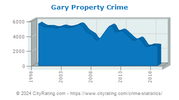 Gary Property Crime