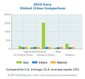 Gary Violent Crime vs. State and National Comparison