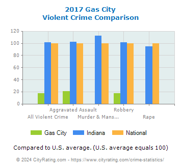 Gas City Violent Crime vs. State and National Comparison