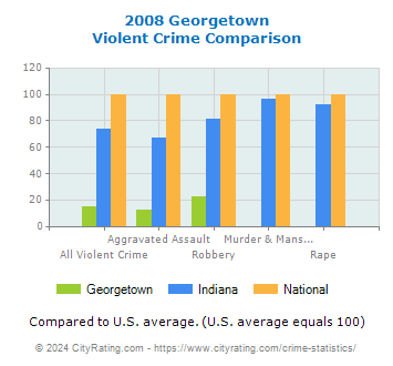 Georgetown Violent Crime vs. State and National Comparison