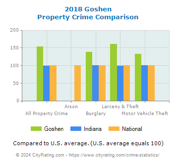Goshen Property Crime vs. State and National Comparison