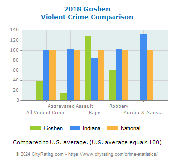 Goshen Violent Crime vs. State and National Comparison