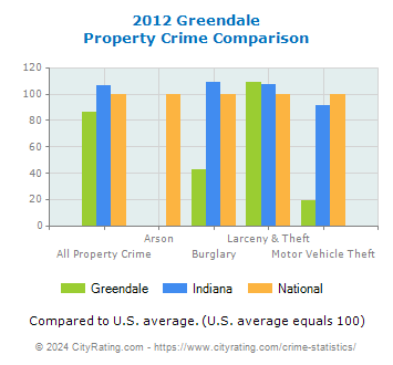 Greendale Property Crime vs. State and National Comparison