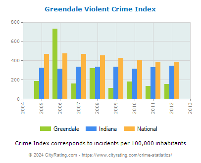 Greendale Violent Crime vs. State and National Per Capita