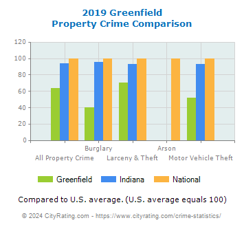 Greenfield Property Crime vs. State and National Comparison