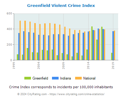 Greenfield Violent Crime vs. State and National Per Capita