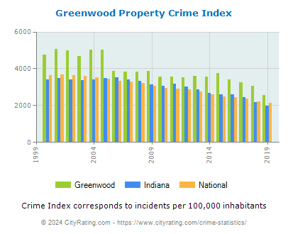 Greenwood Property Crime vs. State and National Per Capita