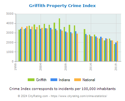 Griffith Property Crime vs. State and National Per Capita