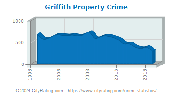 Griffith Property Crime