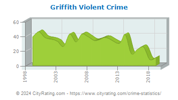 Griffith Violent Crime