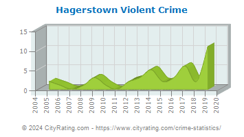 Hagerstown Violent Crime