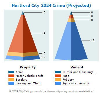Hartford City Crime 2024