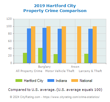 Hartford City Property Crime vs. State and National Comparison