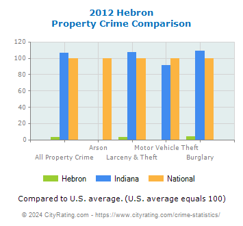 Hebron Property Crime vs. State and National Comparison
