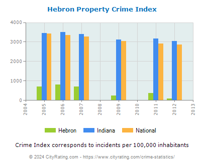 Hebron Property Crime vs. State and National Per Capita