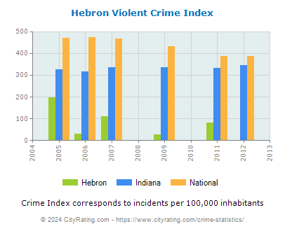 Hebron Violent Crime vs. State and National Per Capita