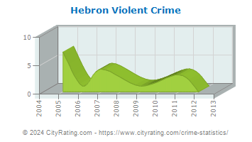 Hebron Violent Crime