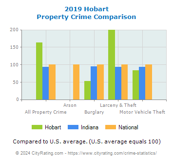 Hobart Property Crime vs. State and National Comparison