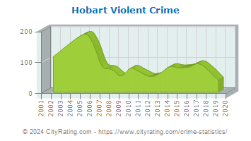Hobart Violent Crime