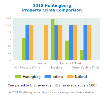 Huntingburg Property Crime vs. State and National Comparison