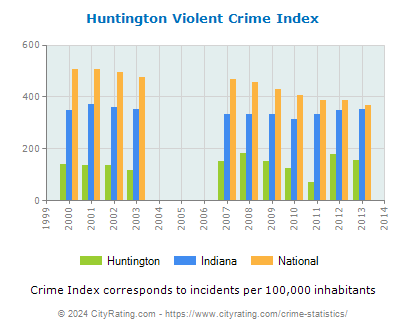 Huntington Violent Crime vs. State and National Per Capita