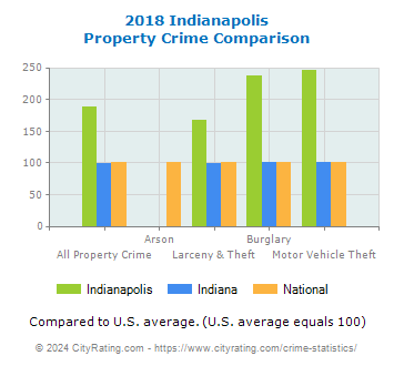 Indianapolis Property Crime vs. State and National Comparison