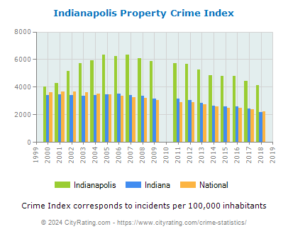 Indianapolis Property Crime vs. State and National Per Capita