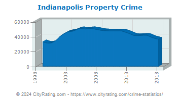 Indianapolis Property Crime