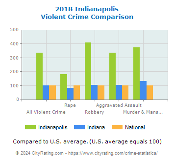 Indianapolis Violent Crime vs. State and National Comparison