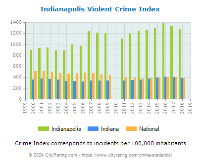 Indianapolis Violent Crime vs. State and National Per Capita
