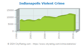 Indianapolis Violent Crime