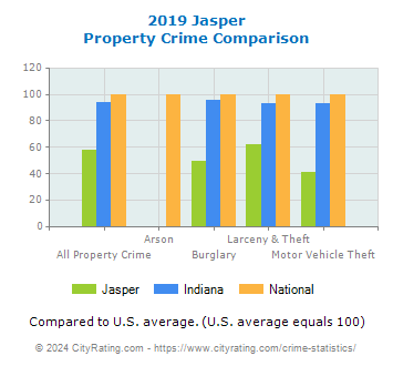 Jasper Property Crime vs. State and National Comparison