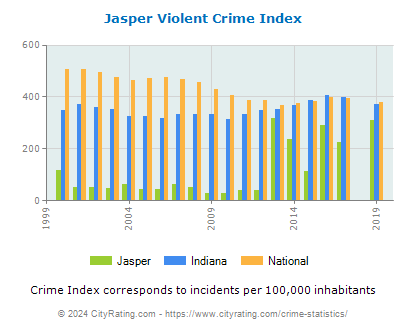 Jasper Violent Crime vs. State and National Per Capita