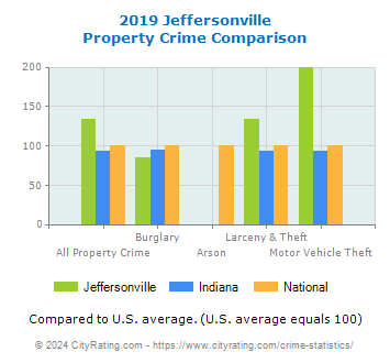 Jeffersonville Property Crime vs. State and National Comparison