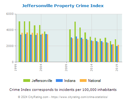 Jeffersonville Property Crime vs. State and National Per Capita