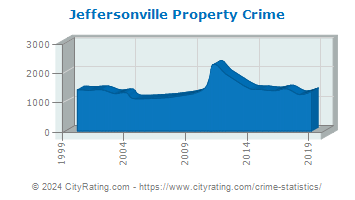 Jeffersonville Property Crime