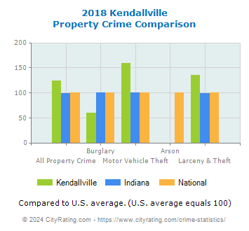 Kendallville Property Crime vs. State and National Comparison