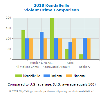Kendallville Violent Crime vs. State and National Comparison