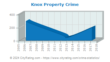 Knox Property Crime