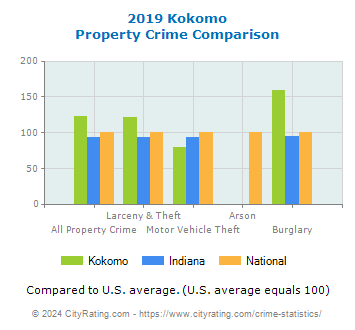 Kokomo Property Crime vs. State and National Comparison