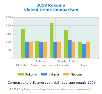 Kokomo Violent Crime vs. State and National Comparison