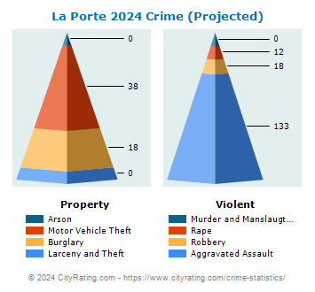 La Porte Crime 2024