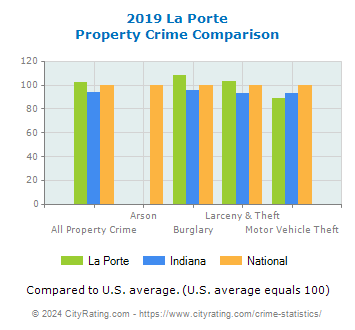 La Porte Property Crime vs. State and National Comparison