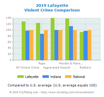 Lafayette Violent Crime vs. State and National Comparison