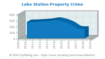 Lake Station Property Crime