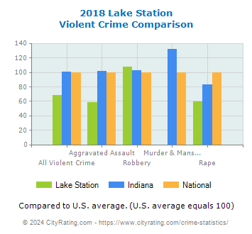 Lake Station Violent Crime vs. State and National Comparison