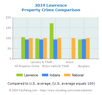 Lawrence Property Crime vs. State and National Comparison